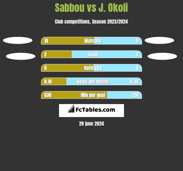 Sabbou vs J. Okoli h2h player stats