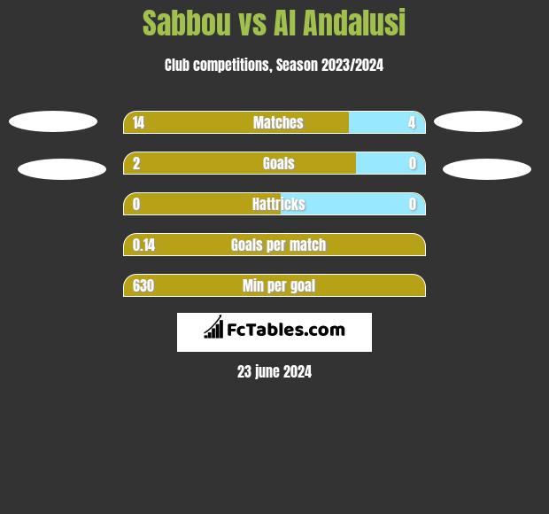 Sabbou vs Al Andalusi h2h player stats