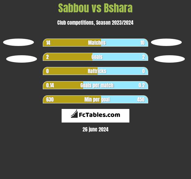 Sabbou vs Bshara h2h player stats