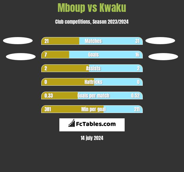 Mboup vs Kwaku h2h player stats