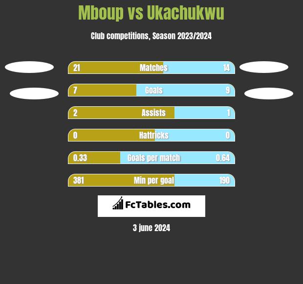 Mboup vs Ukachukwu h2h player stats