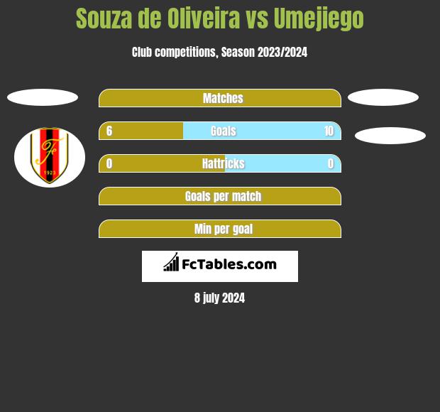 Souza de Oliveira vs Umejiego h2h player stats