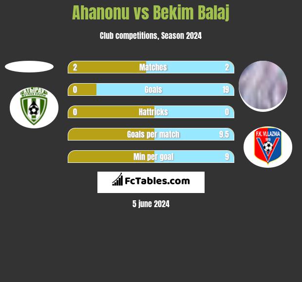 Ahanonu vs Bekim Balaj h2h player stats