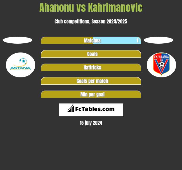 Ahanonu vs Kahrimanovic h2h player stats