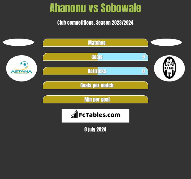 Ahanonu vs Sobowale h2h player stats