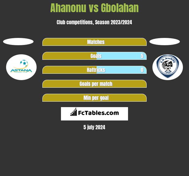 Ahanonu vs Gbolahan h2h player stats