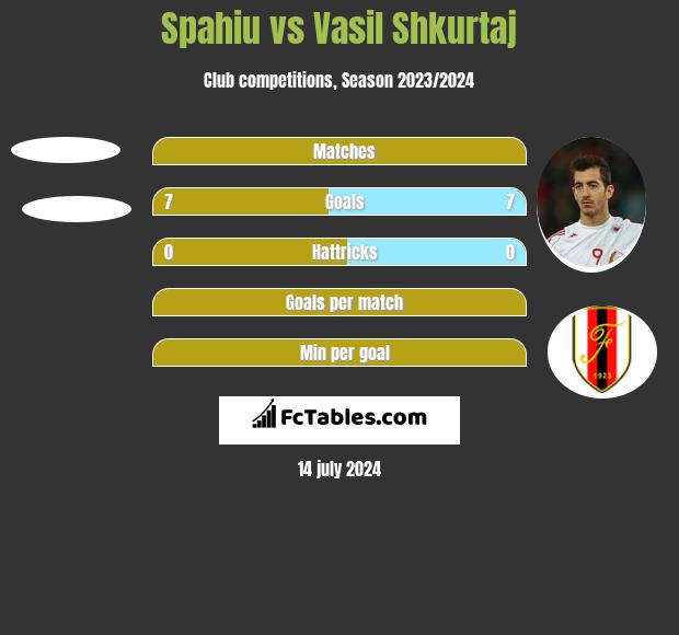 Spahiu vs Vasil Shkurtaj h2h player stats