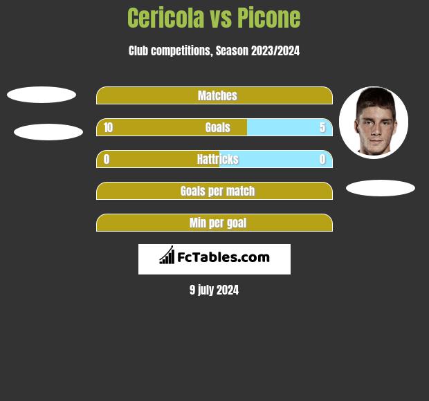 Cericola vs Picone h2h player stats