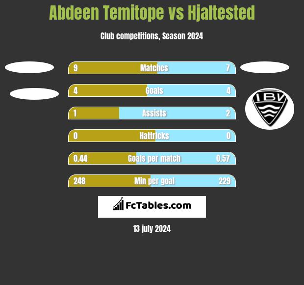 Abdeen Temitope vs Hjaltested h2h player stats