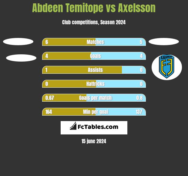 Abdeen Temitope vs Axelsson h2h player stats