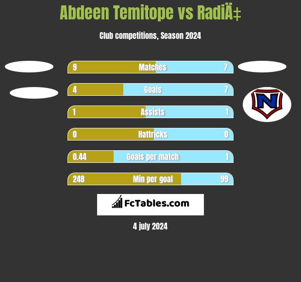 Abdeen Temitope vs RadiÄ‡ h2h player stats