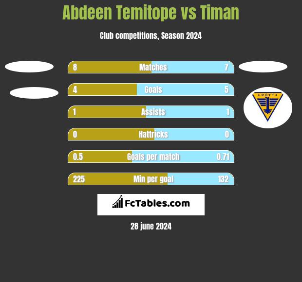 Abdeen Temitope vs Timan h2h player stats