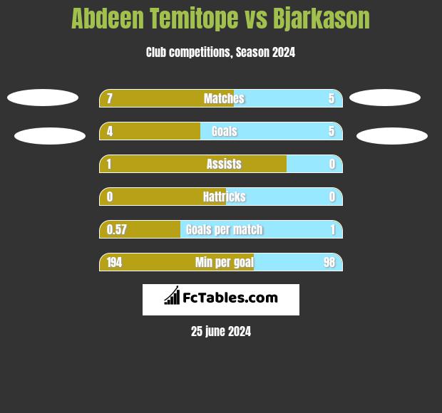 Abdeen Temitope vs Bjarkason h2h player stats