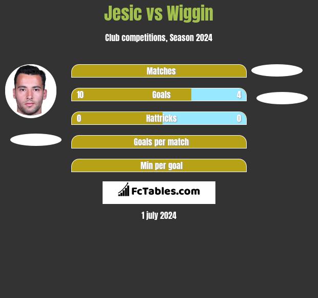 Jesic vs Wiggin h2h player stats