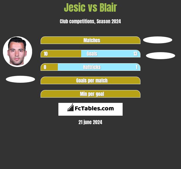 Jesic vs Blair h2h player stats