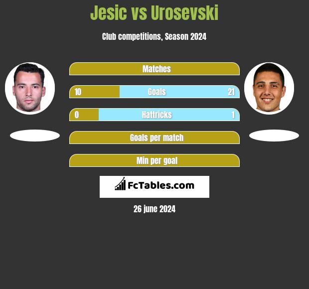 Jesic vs Urosevski h2h player stats