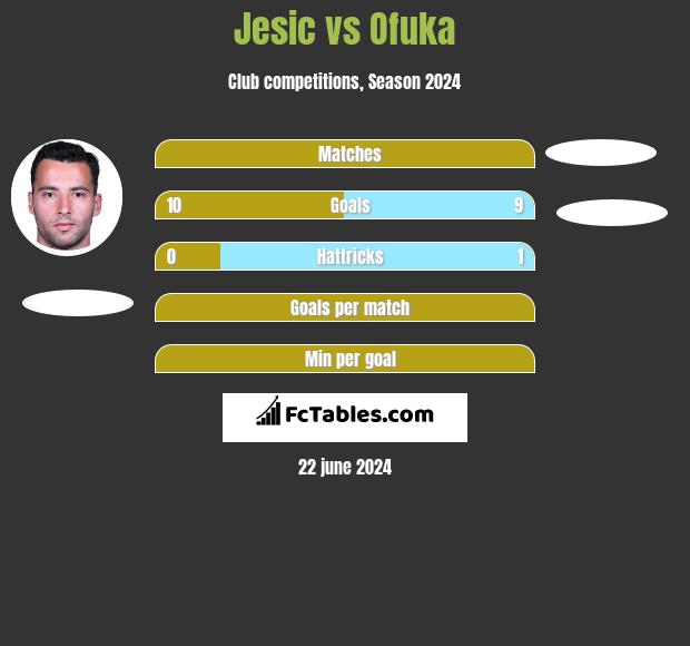 Jesic vs Ofuka h2h player stats