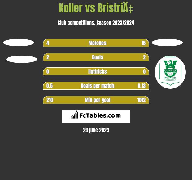 Koller vs BristriÄ‡ h2h player stats