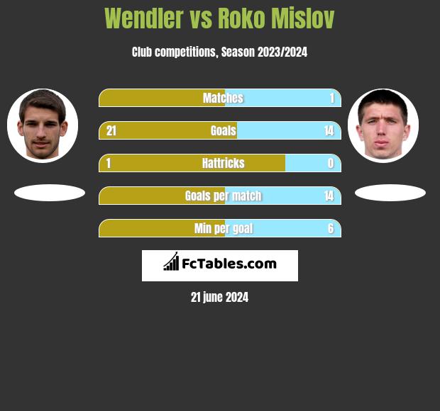 Wendler vs Roko Mislov h2h player stats