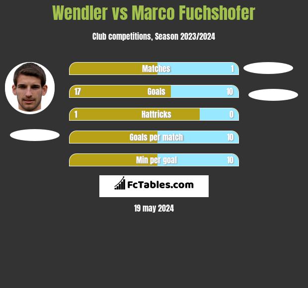 Wendler vs Marco Fuchshofer h2h player stats