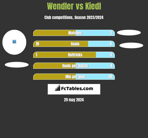 Wendler vs Kiedl h2h player stats