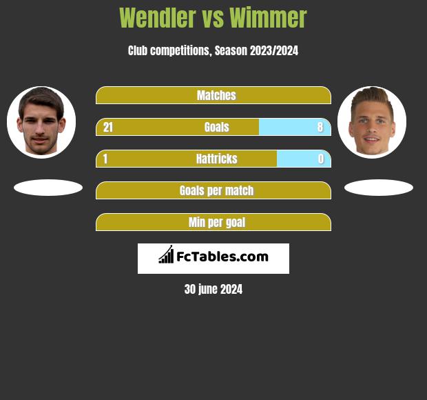 Wendler vs Wimmer h2h player stats