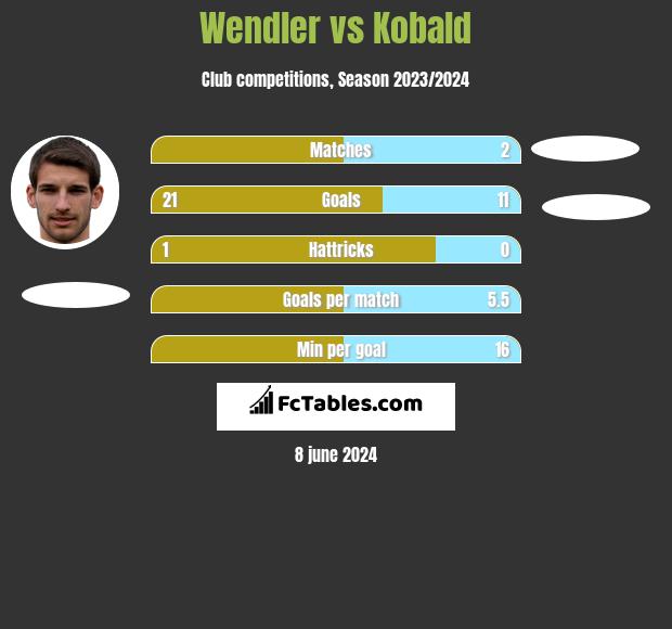 Wendler vs Kobald h2h player stats