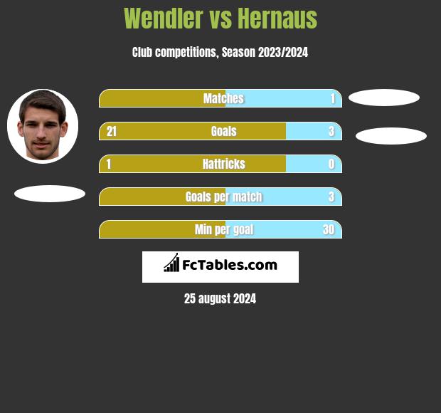 Wendler vs Hernaus h2h player stats