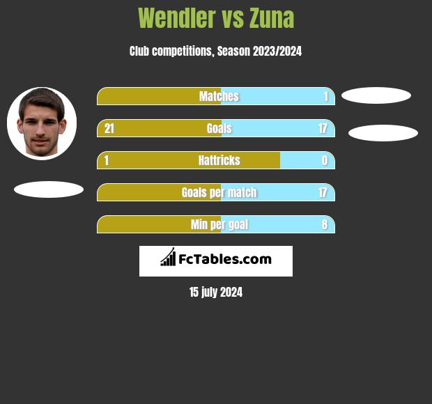 Wendler vs Zuna h2h player stats