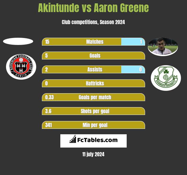 Akintunde vs Aaron Greene h2h player stats