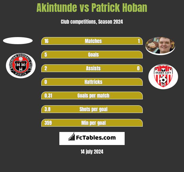 Akintunde vs Patrick Hoban h2h player stats