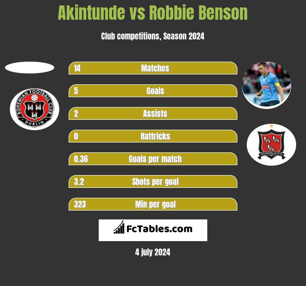 Akintunde vs Robbie Benson h2h player stats