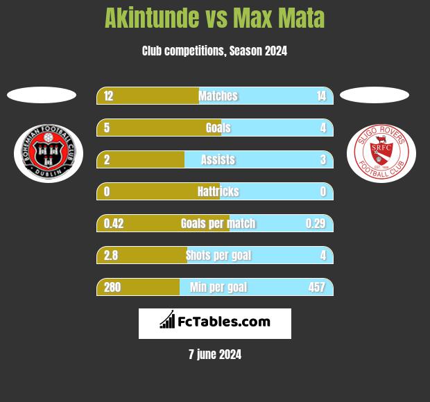Akintunde vs Max Mata h2h player stats