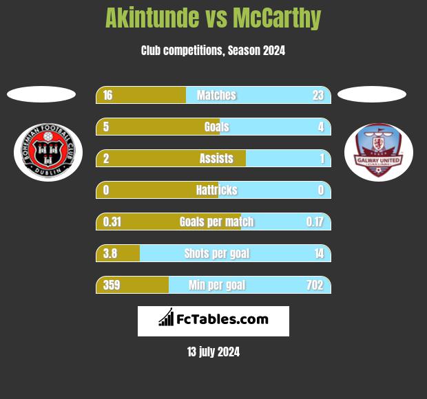 Akintunde vs McCarthy h2h player stats