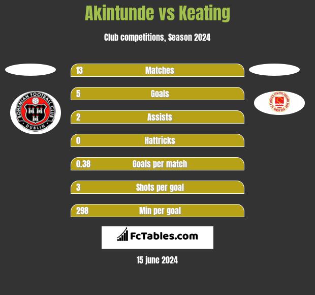 Akintunde vs Keating h2h player stats