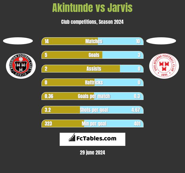 Akintunde vs Jarvis h2h player stats