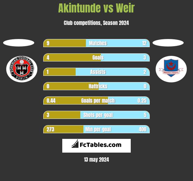 Akintunde vs Weir h2h player stats