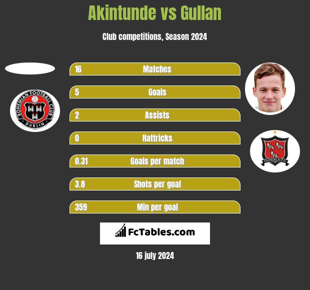 Akintunde vs Gullan h2h player stats