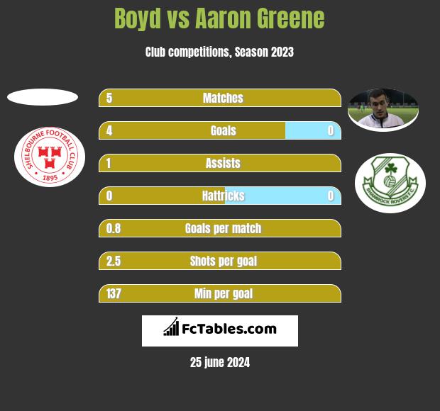 Boyd vs Aaron Greene h2h player stats