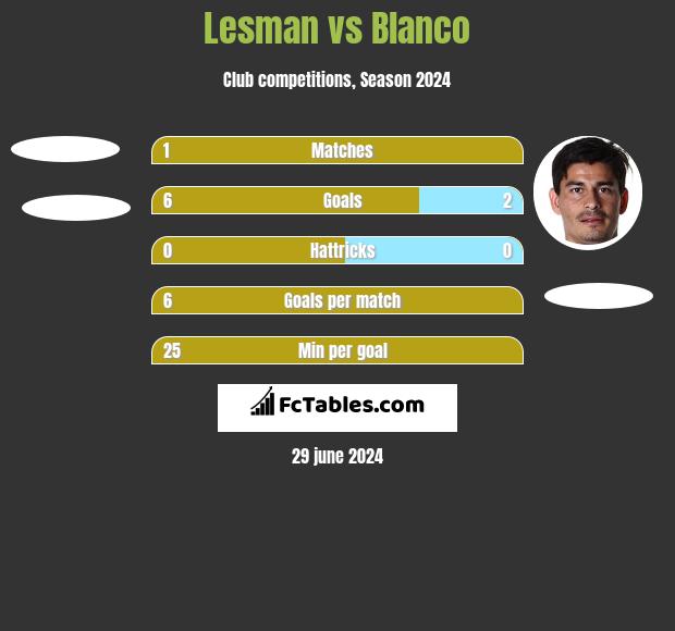 Lesman vs Blanco h2h player stats