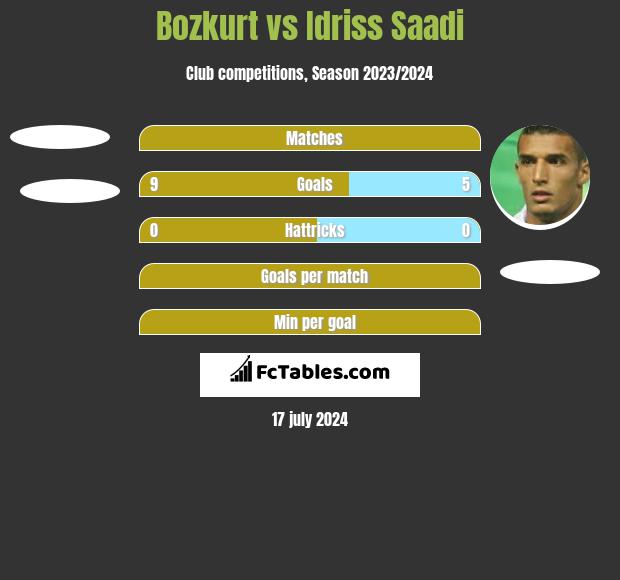 Bozkurt vs Idriss Saadi h2h player stats