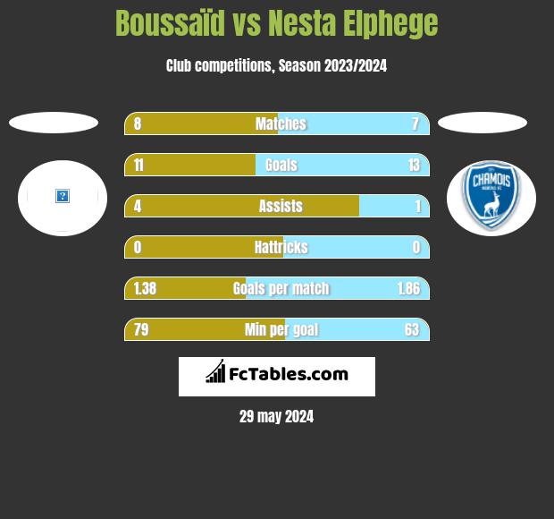 Boussaïd vs Nesta Elphege h2h player stats