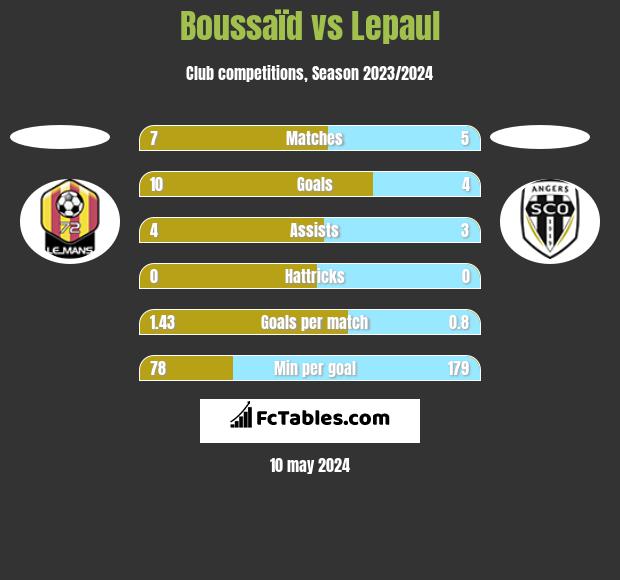 Boussaïd vs Lepaul h2h player stats