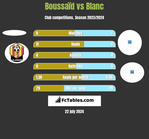 Boussaïd vs Blanc h2h player stats
