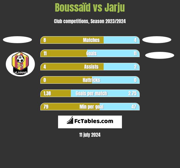 Boussaïd vs Jarju h2h player stats