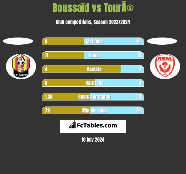 Boussaïd vs TourÃ© h2h player stats