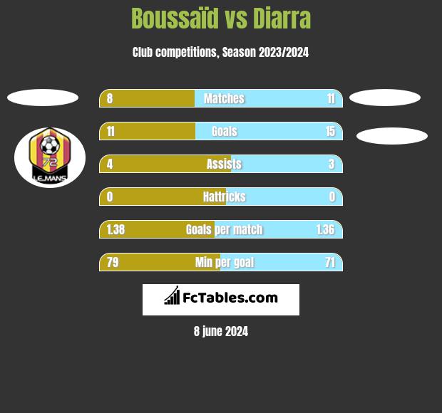 Boussaïd vs Diarra h2h player stats