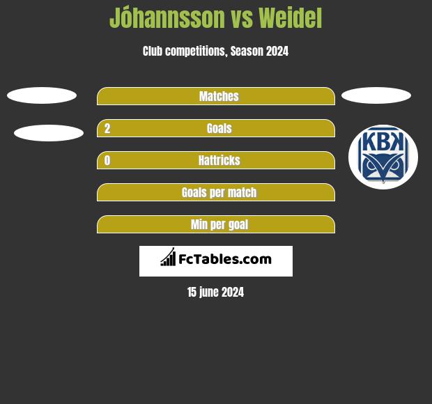 Jóhannsson vs Weidel h2h player stats