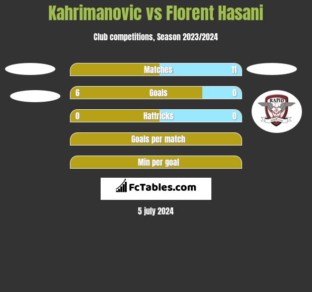 Kahrimanovic vs Florent Hasani h2h player stats