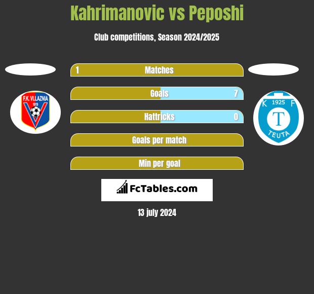 Kahrimanovic vs Peposhi h2h player stats